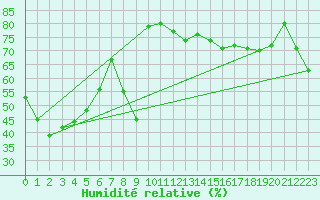 Courbe de l'humidit relative pour Violay (42)