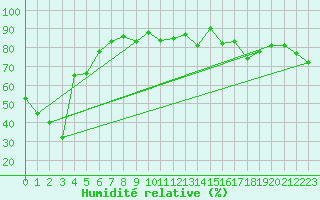 Courbe de l'humidit relative pour Eggishorn