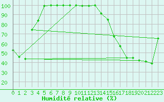 Courbe de l'humidit relative pour Crowsnest