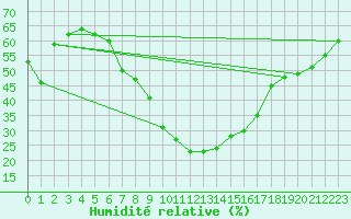 Courbe de l'humidit relative pour Ocna Sugatag