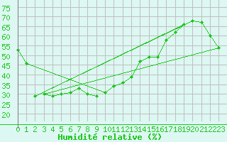 Courbe de l'humidit relative pour Chongju