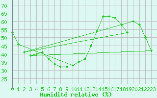 Courbe de l'humidit relative pour Lignerolles (03)