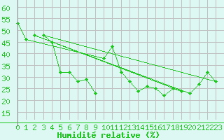 Courbe de l'humidit relative pour Navacerrada