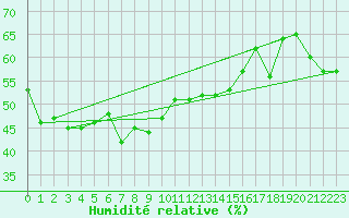Courbe de l'humidit relative pour Arosa