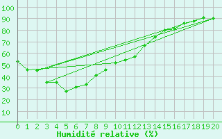 Courbe de l'humidit relative pour Blackwater Airport