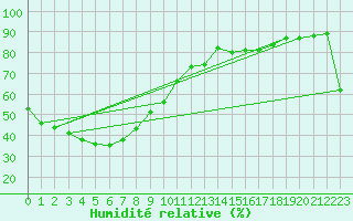 Courbe de l'humidit relative pour Victoria River Downs