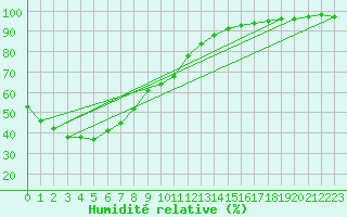 Courbe de l'humidit relative pour Nhill Composite