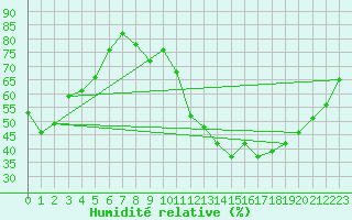 Courbe de l'humidit relative pour Angoulme - Brie Champniers (16)