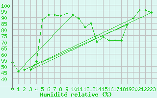 Courbe de l'humidit relative pour Tingvoll-Hanem