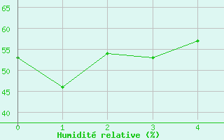 Courbe de l'humidit relative pour Hakodate