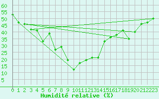 Courbe de l'humidit relative pour Valbella