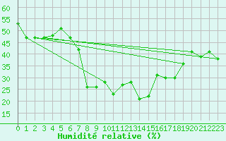 Courbe de l'humidit relative pour Matro (Sw)