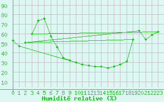 Courbe de l'humidit relative pour Wernigerode