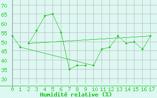 Courbe de l'humidit relative pour Rockglen, Sask.