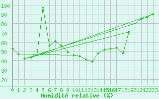 Courbe de l'humidit relative pour Deuselbach