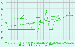 Courbe de l'humidit relative pour Bernina
