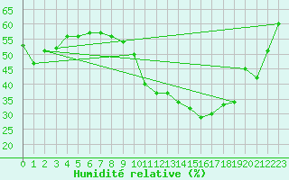 Courbe de l'humidit relative pour Ontinyent (Esp)