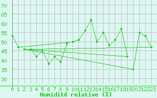 Courbe de l'humidit relative pour Peille (06)