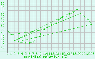 Courbe de l'humidit relative pour Richmond