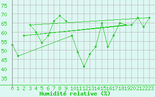 Courbe de l'humidit relative pour Machichaco Faro