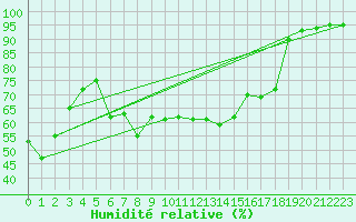 Courbe de l'humidit relative pour Salzburg / Freisaal