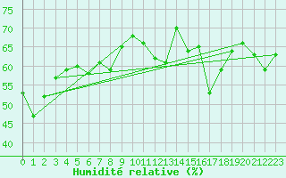 Courbe de l'humidit relative pour Plaffeien-Oberschrot