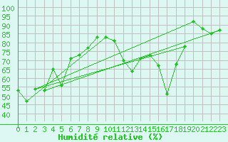 Courbe de l'humidit relative pour Cardston