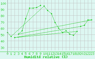 Courbe de l'humidit relative pour Cap Cpet (83)