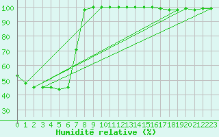 Courbe de l'humidit relative pour Retitis-Calimani