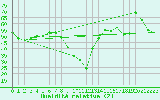 Courbe de l'humidit relative pour Ste (34)