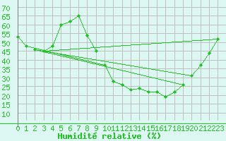 Courbe de l'humidit relative pour Brianon (05)