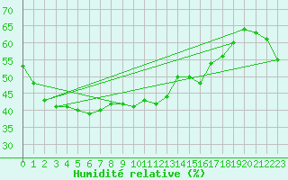 Courbe de l'humidit relative pour Moomba Airport