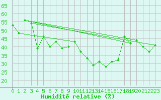 Courbe de l'humidit relative pour Evolene / Villa