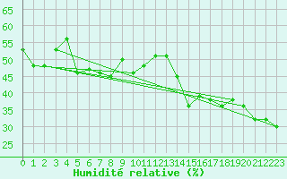 Courbe de l'humidit relative pour La Dle (Sw)