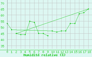 Courbe de l'humidit relative pour Kekesteto
