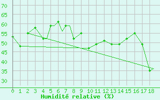 Courbe de l'humidit relative pour Bushehr Civ / Afb