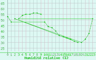 Courbe de l'humidit relative pour Le Luc (83)