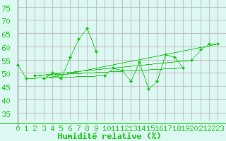 Courbe de l'humidit relative pour Toulon (83)