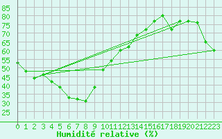 Courbe de l'humidit relative pour Akita