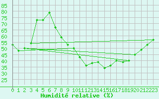 Courbe de l'humidit relative pour Charleville-Mzires (08)