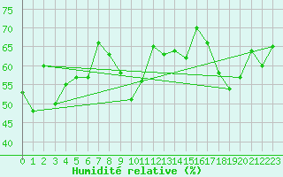 Courbe de l'humidit relative pour Talarn
