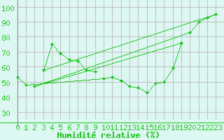 Courbe de l'humidit relative pour Cuprija
