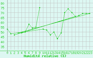 Courbe de l'humidit relative pour Ajiro