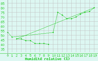 Courbe de l'humidit relative pour Liberec