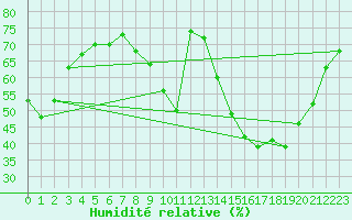 Courbe de l'humidit relative pour Chartres (28)