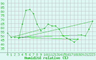 Courbe de l'humidit relative pour Bonnecombe - Les Salces (48)