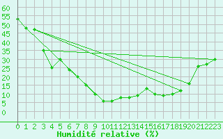 Courbe de l'humidit relative pour Formigures (66)