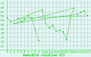 Courbe de l'humidit relative pour Calvi (2B)