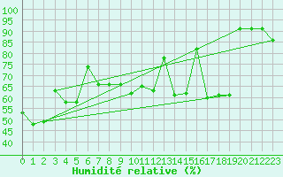 Courbe de l'humidit relative pour Reichenau / Rax