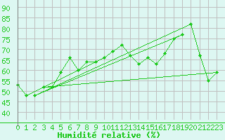 Courbe de l'humidit relative pour Ile Rousse (2B)